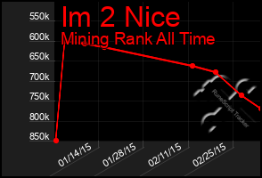 Total Graph of Im 2 Nice
