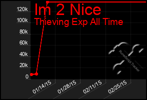 Total Graph of Im 2 Nice