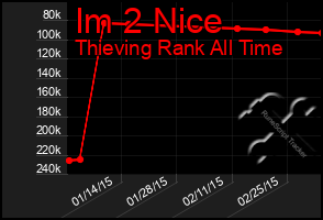 Total Graph of Im 2 Nice