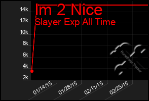 Total Graph of Im 2 Nice