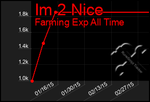 Total Graph of Im 2 Nice