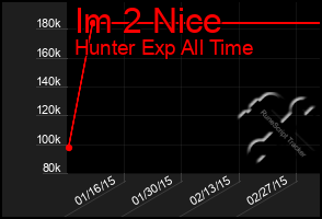 Total Graph of Im 2 Nice
