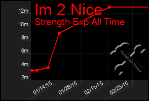 Total Graph of Im 2 Nice
