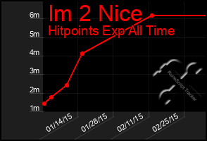 Total Graph of Im 2 Nice