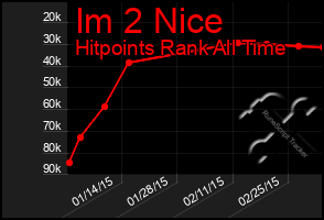 Total Graph of Im 2 Nice