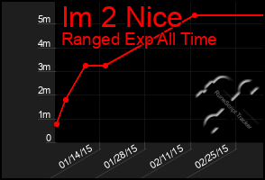 Total Graph of Im 2 Nice