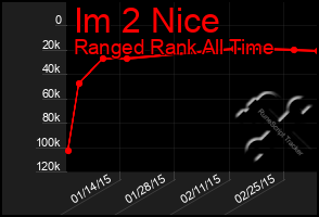 Total Graph of Im 2 Nice