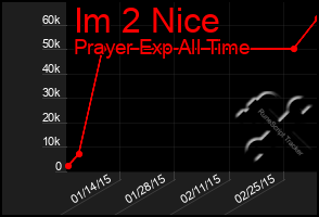 Total Graph of Im 2 Nice