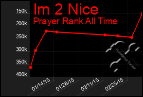 Total Graph of Im 2 Nice