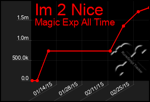 Total Graph of Im 2 Nice