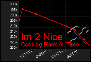 Total Graph of Im 2 Nice