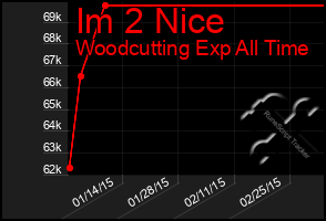 Total Graph of Im 2 Nice