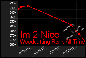Total Graph of Im 2 Nice