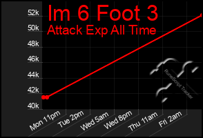 Total Graph of Im 6 Foot 3