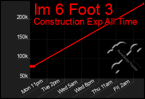 Total Graph of Im 6 Foot 3