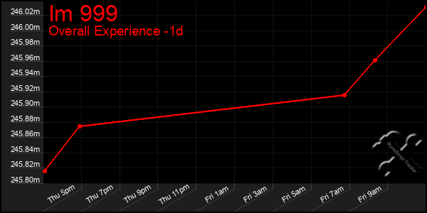 Last 24 Hours Graph of Im 999