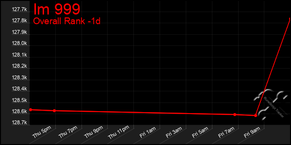 Last 24 Hours Graph of Im 999