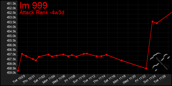 Last 31 Days Graph of Im 999