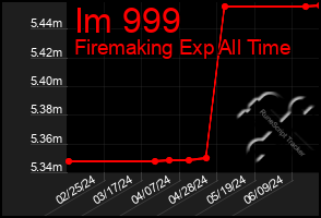 Total Graph of Im 999