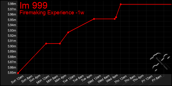 Last 7 Days Graph of Im 999