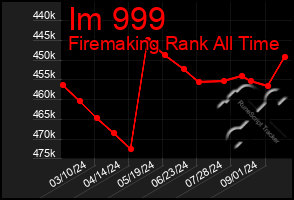 Total Graph of Im 999