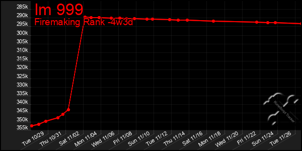 Last 31 Days Graph of Im 999