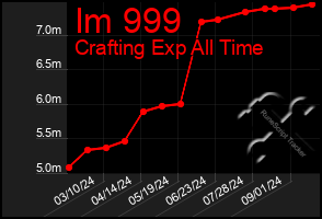 Total Graph of Im 999