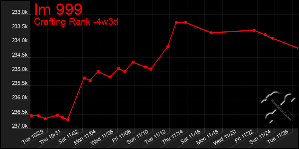 Last 31 Days Graph of Im 999