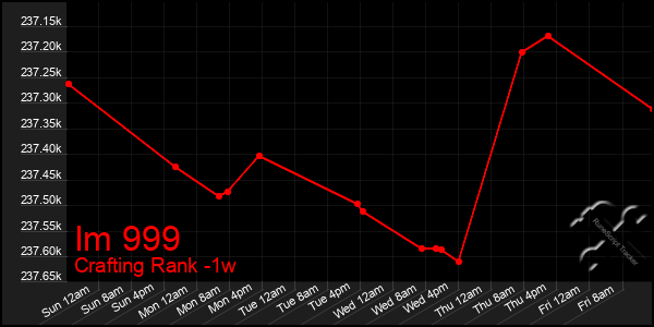 Last 7 Days Graph of Im 999