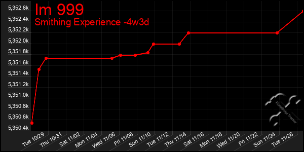 Last 31 Days Graph of Im 999