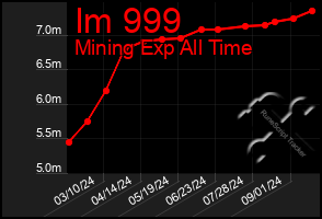 Total Graph of Im 999