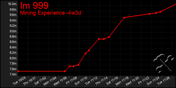 Last 31 Days Graph of Im 999