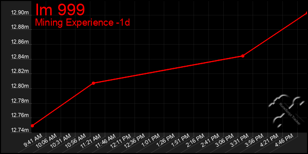 Last 24 Hours Graph of Im 999