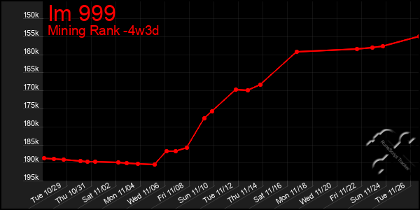 Last 31 Days Graph of Im 999