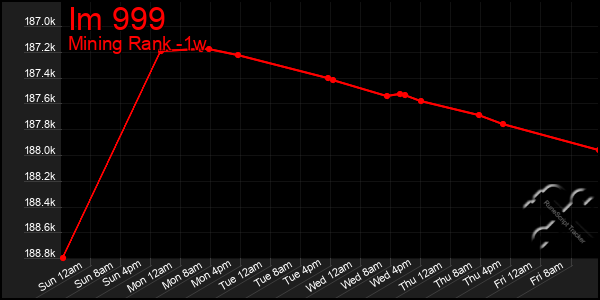 Last 7 Days Graph of Im 999