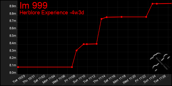 Last 31 Days Graph of Im 999