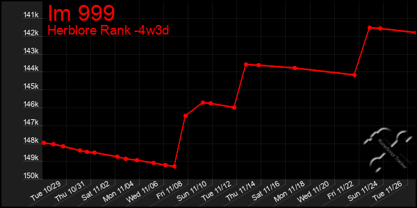 Last 31 Days Graph of Im 999