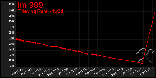 Last 31 Days Graph of Im 999