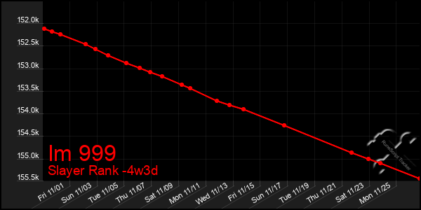 Last 31 Days Graph of Im 999