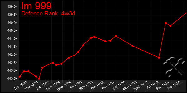 Last 31 Days Graph of Im 999