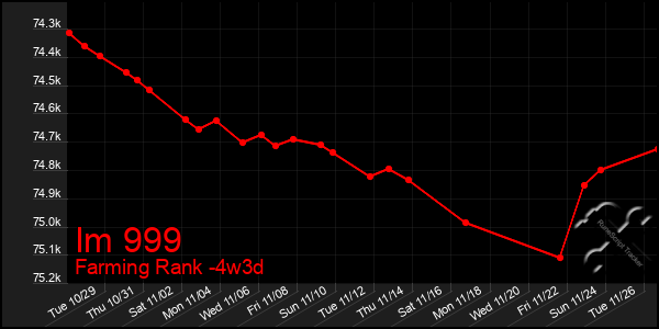 Last 31 Days Graph of Im 999