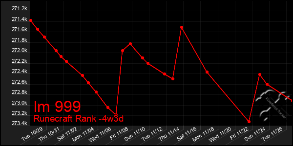 Last 31 Days Graph of Im 999