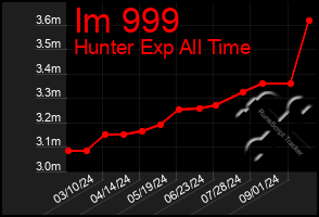 Total Graph of Im 999