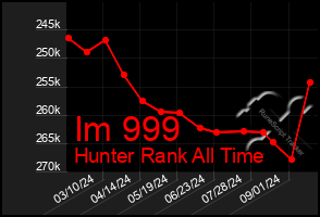 Total Graph of Im 999