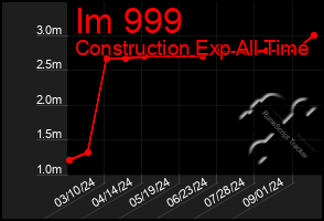 Total Graph of Im 999