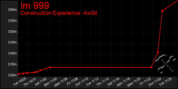 Last 31 Days Graph of Im 999