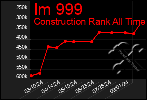 Total Graph of Im 999