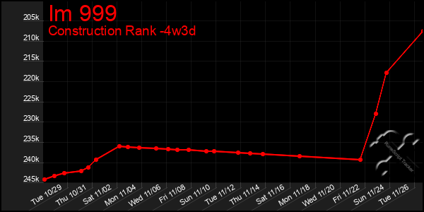 Last 31 Days Graph of Im 999