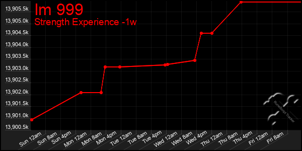 Last 7 Days Graph of Im 999