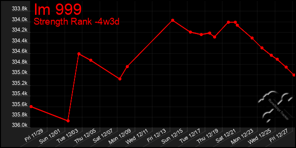 Last 31 Days Graph of Im 999